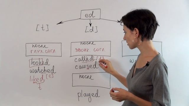 Окончание –ed. Учимся читать и произносить правильно. Английский без акцента.