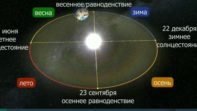 Краткий пересказ §6 Движения земли. География 5 класс Алексеев