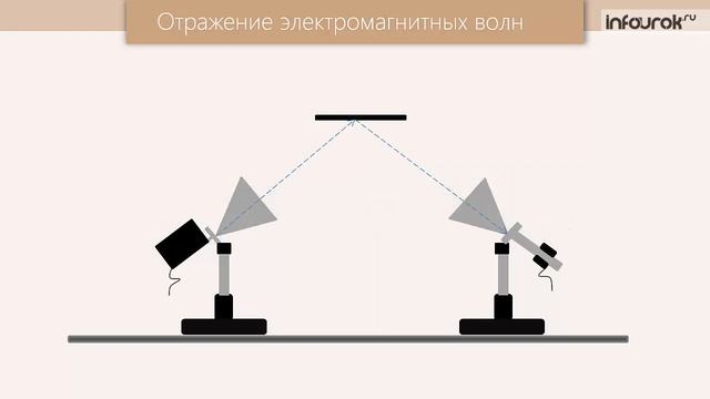 Свойства электромагнитных волн | Физика 11 класс #21 | Инфоурок
