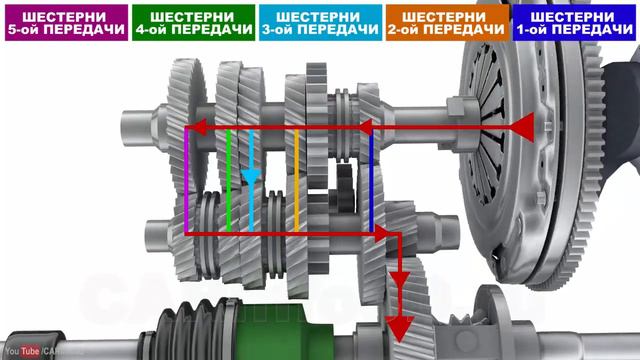 Трансмиссия автомобиля. Общее устройство, принцип работы и строение трансмиссии в 3д.