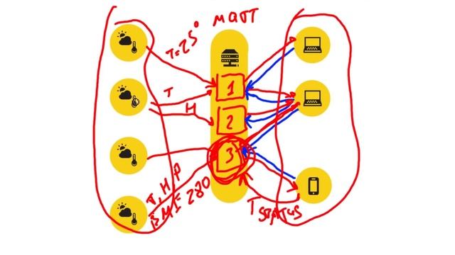 Установка и настройка MQTT брокера Mosquitto