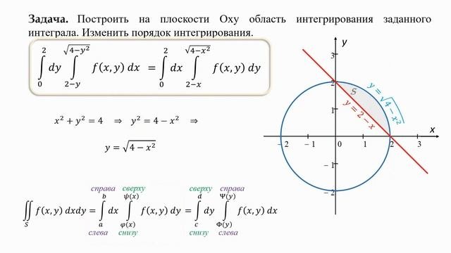 Построить область интегрирования. Изменить порядок интегрирования в повторном интеграле (2 часть).