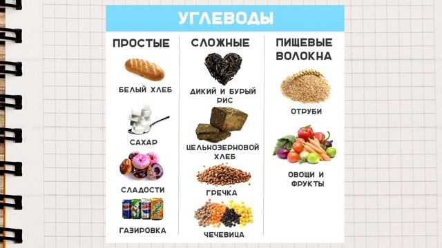 Основы здорового питания. Урок технологии 5 класс.