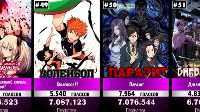 ТОП 100 Аниме по Просмотрам / Топ Лучших Аниме