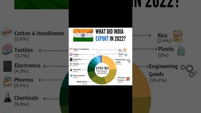 India Exports in 2022
