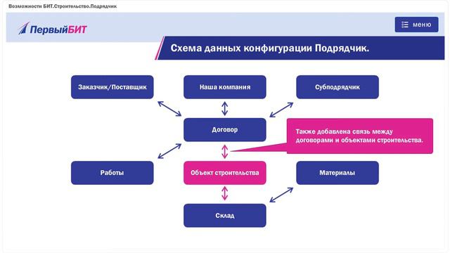 Пообъектный учет  План счетов