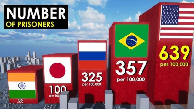 ЧИСЛЕННОСТЬ ЗАКЛЮЧЕННЫХ в Разных Странах Мира!!!