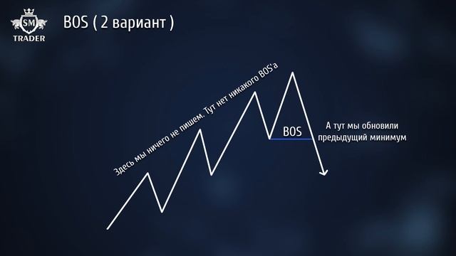 BoS или CHoCH. Что это и в чем разница? 👨🎓Смарт Мани Трейдинг