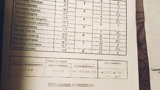 Консонансы и диссонансы