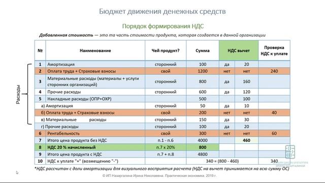 Урок 25   НДС в БДДС