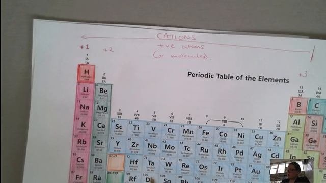How to use the Periodic Table and an Ion table