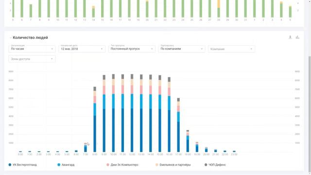 Аналитика данных СКУД в отчетах, графиках и диаграммах