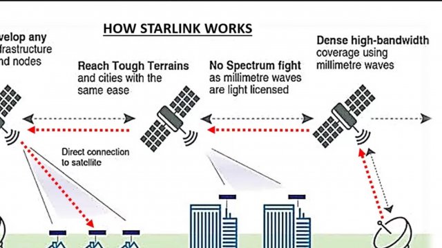 Как работает Спутниковый Интернет: Разбираем работу Starlink Branch