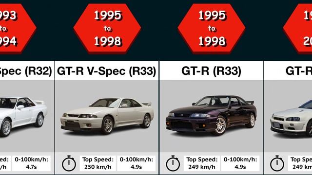 The evolution of Nissan Skyline GT-R (1969- 2023)