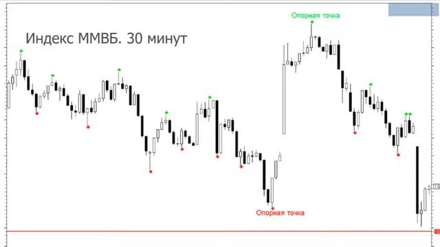 Фракталы в техническом анализе (часть -1). Видеоуроки по трейдингу