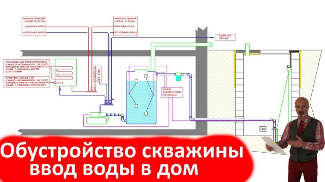 Обустройство скважины, ввод водопровода в дом