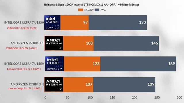 RYZEN R7 8845 HS VS INTEL ULTRA U7 155H  RX 780M VS INTEL ARC IGPU ZENBOOK 14 OLED VS Lenovo yoga 7i