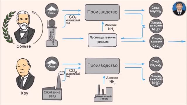 ПРОИЗВОДСТВА СОДЫ