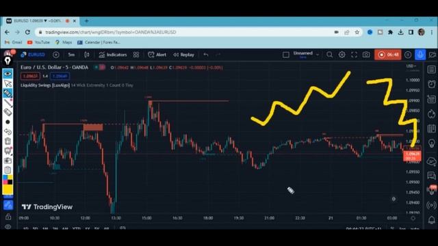 Try This Lux Algo Liquidity Swings Indicator Trading Strategy For Forex & Cryptos That Is Sure.