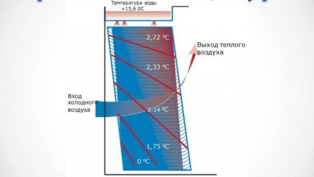 Теория теплообмена и теплопроводности - Практика