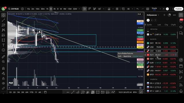 Утренний обзор финансовых рынков на 11.06.2025