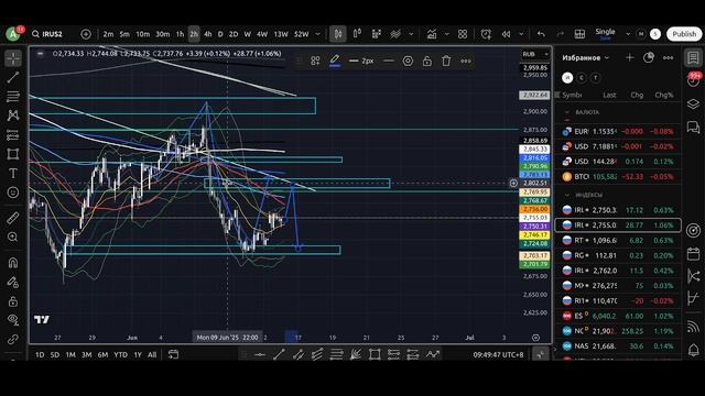 Основной утренний обзор финансовых рынков на 16.06.2025