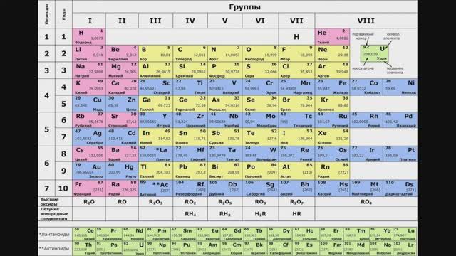 Периодическая система элементов. Таблица Менделеева