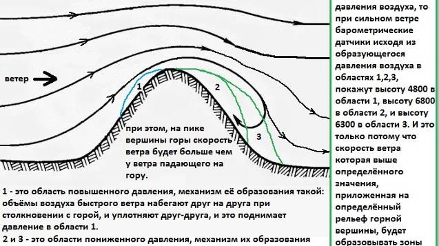 Пояснительные приложения. (Механизм внезапного образования областей пониженного давления).