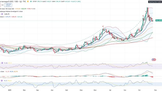 Анализ (сырьевого) рынка 28.10 / КРАХ ЗОЛОТА!!! УЖЕ ПО $3900 , ЦЕЛИ НИЖЕ!!! ТОЛПА В Ж*ПЕ!!!