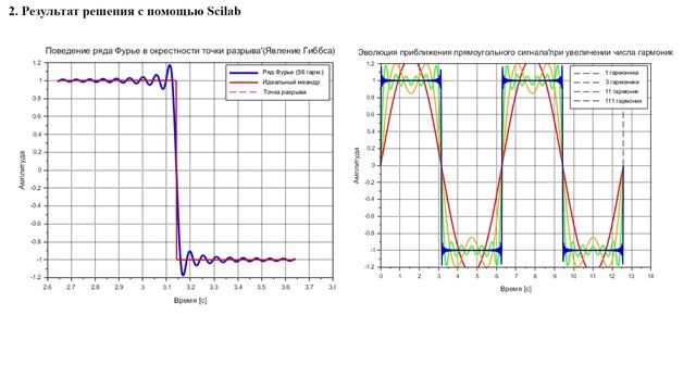 Спектральные характеристики прямоугольного сигнала: моделирование и визуализация в Scilab, Python.