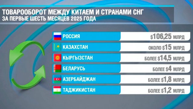 Товарооборот между Китаем и странами СНГ достиг рекордных цифр