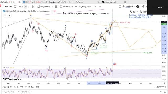 Как скоро ожидать коррекции на газе? #Gas