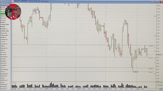 Обзор рынка акций ММВБ на 13.11.2025. Курс доллара. Нефть. РТС. Теханализ акций и 5 торговых идей