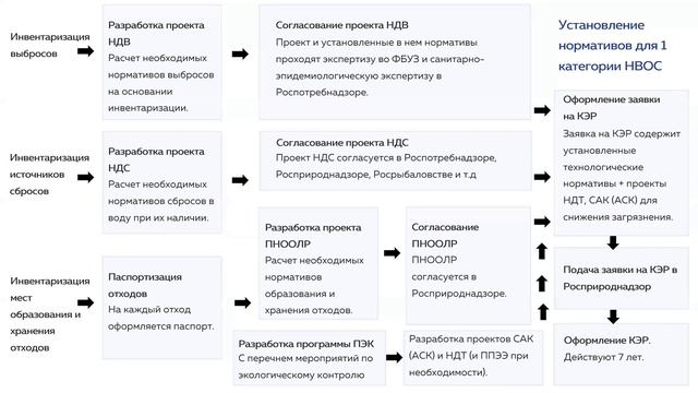 Объекты негативного воздействия на окружающую среду и категории НВОС