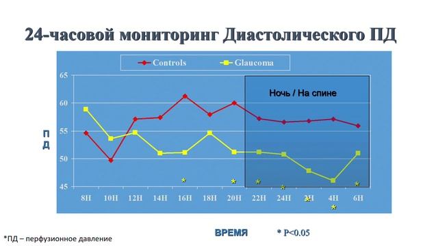 011_Коста_Глазное перфузионное давление как мы должны лечить больных глаукомой