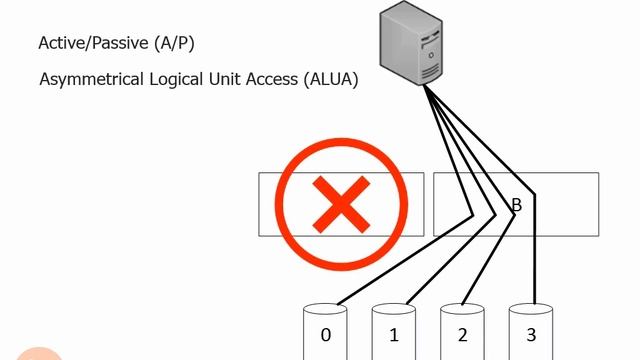 404.Dual Controller Storage Arrays