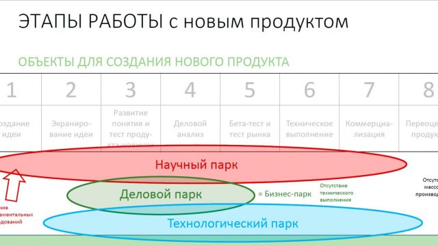 Технологический парк. Лекция для студентов архитектурного ВУЗа