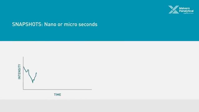 Introduction to Dynamic Light Scattering Analysis