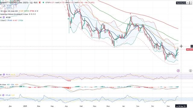 Анализ рынка 24.11.2025 /Рынок акций Рф перегрет / Берите прибыль с лонгов, и выходите в наличность!
