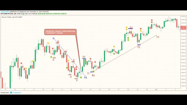 ЧТО ТАКОЕ ЛИНИИ ТРЕНДА И ТО ЗАЧЕМ ОНИ НУЖНЫ???