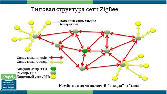 Введение в технологию ZigBee: особенности, способы организации сети, создание совместимых устройств