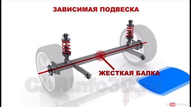 Зависимая и независимая подвеска автомобиля