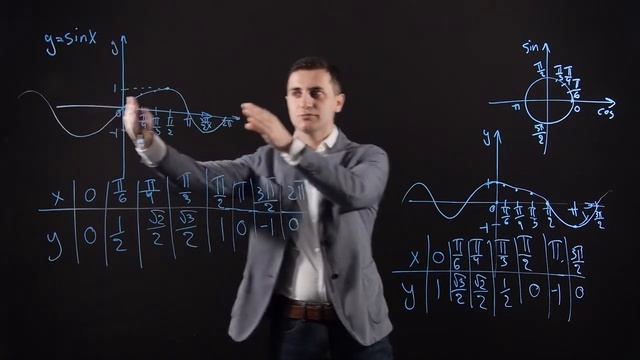 Графики функций синуса, косинуса и тангенса