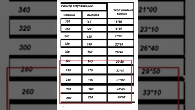 Как вычислить размеры ступеней и углы наклона лестничного марша.(шпаргалка)