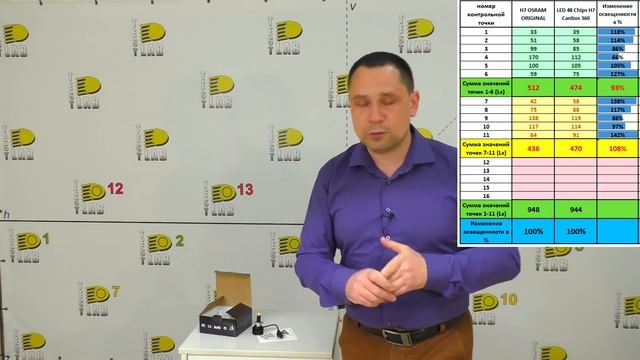 LED на 360 градусов. Лампы новой конструкции! Есть ли смысл в их установке?