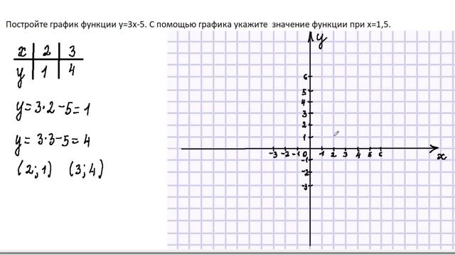 Построить график функции y=3x-5.