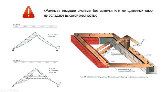 Висячие стропильные системы - анализ расчетных схем