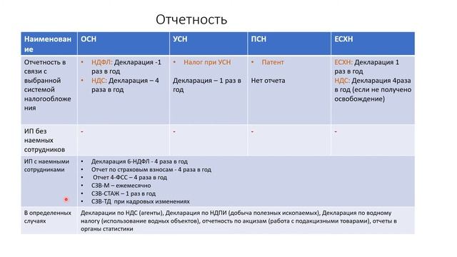 Сравнение систем налогообложения для ИП
