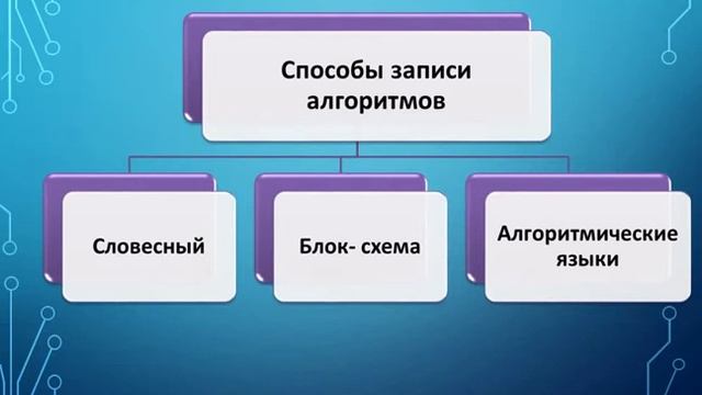 Алгоритм. Свойства алгоритма. Способы записи алгоритма.