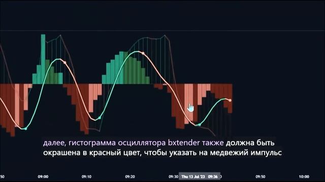Самый Точный индикатор сигналов на покупку и продажу на Tradingview